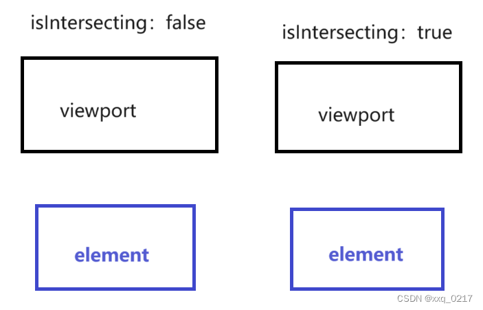 IntersectionObserver：实现滚动动画、懒加载、虚拟列表