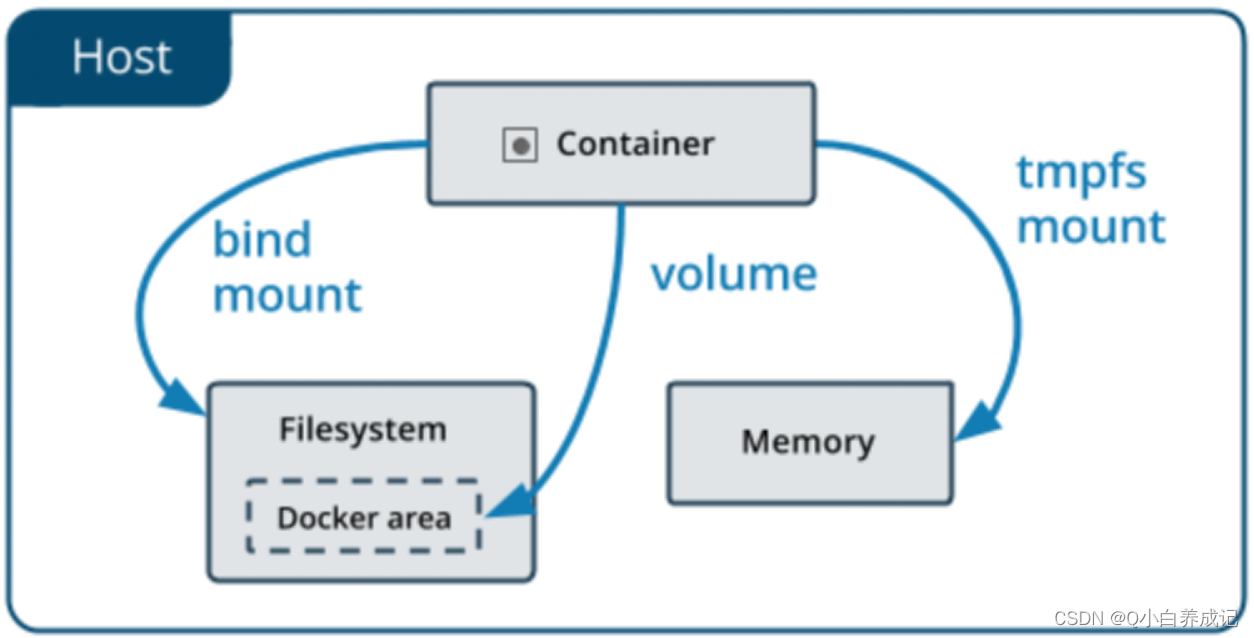 Dockerfile 指令详解