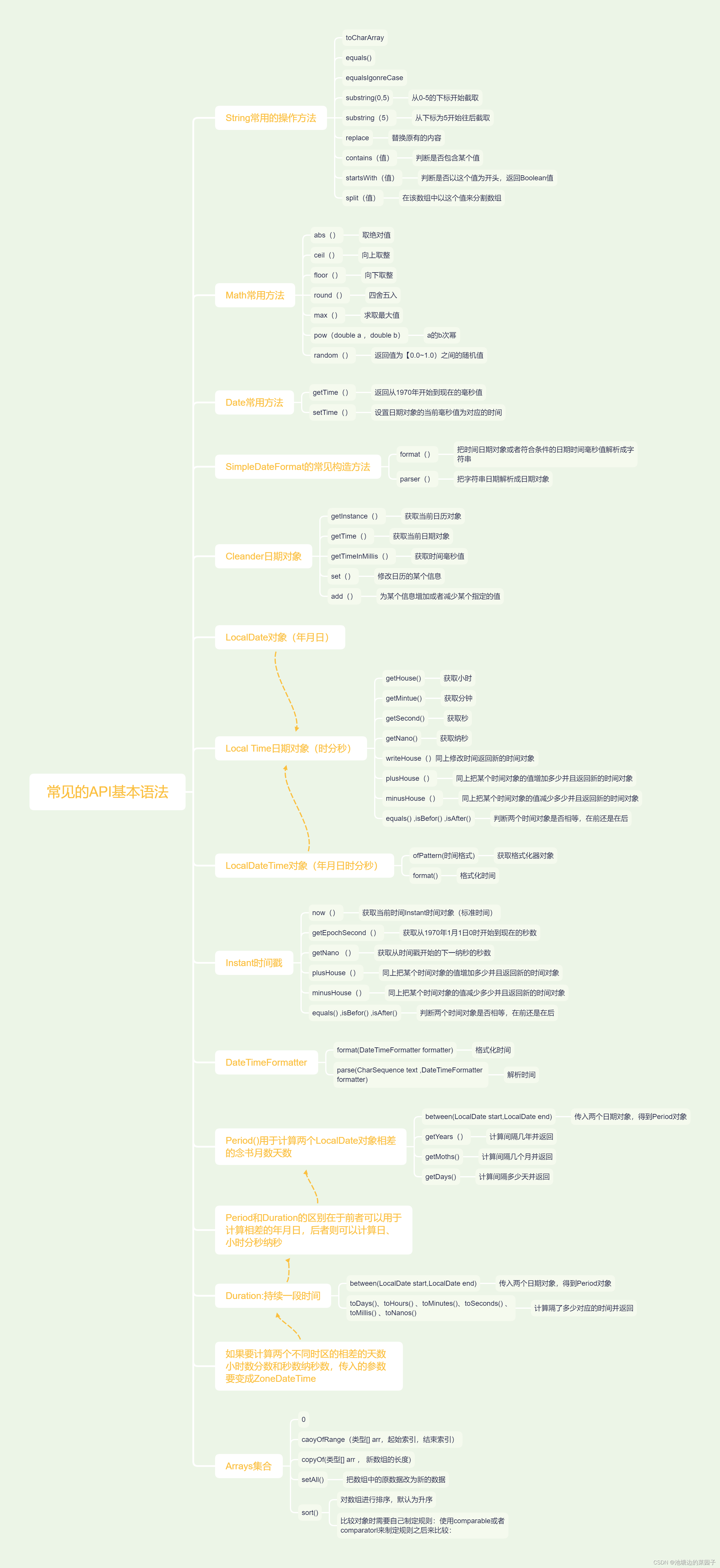 Java常用API基础语法（附带思维导图）