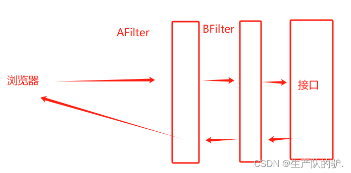 SpringBoot 过滤器Filter的过滤链 多个过滤器优先级