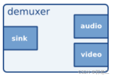 【GStreamer】GstElement详解：GStreamer 中最重要的对象