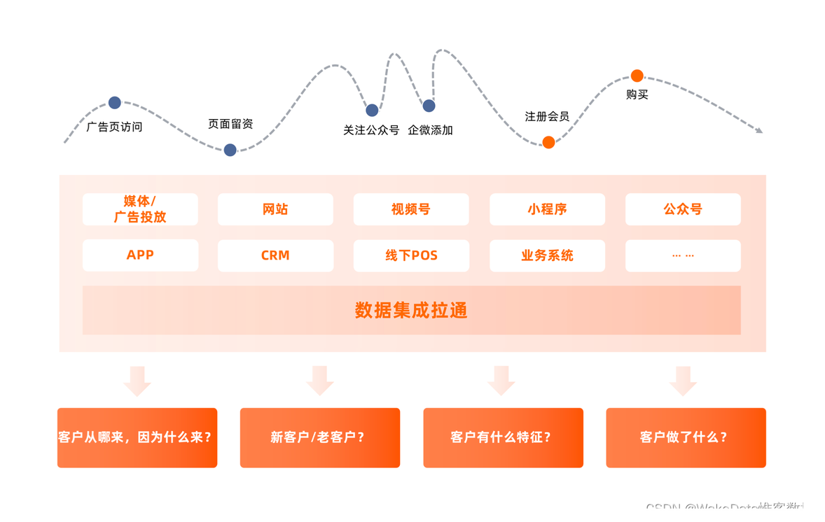 如何运用惟客数据CDP客户数据平台构建好用户画像？