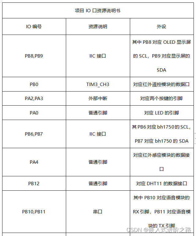 手把手教你做基于stm32的红外、语音、按键智能灯光控制（上）