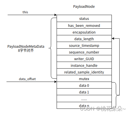 DataSharingPayloadPool