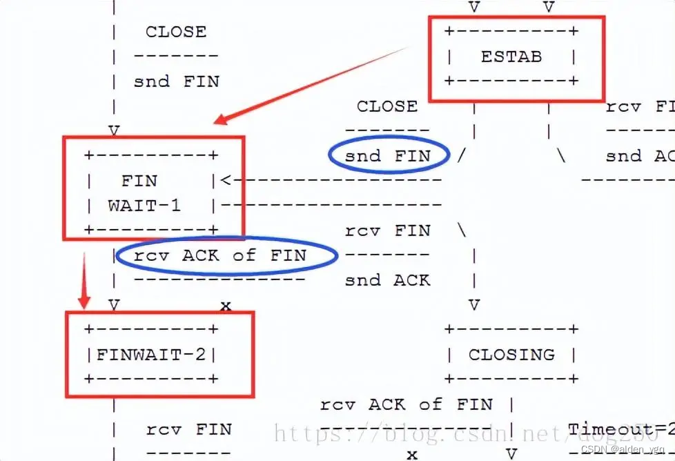 防止linux出现大量 FIN_WAIT1