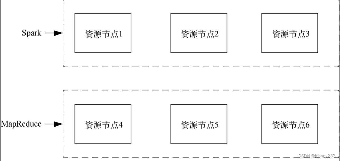 分布式资源管理和调度架构