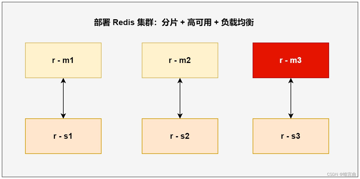 Docker 学习笔记（十）：Centos7 <span style='color:red;'>中</span> Docker 部署 <span style='color:red;'>Redis</span> <span style='color:red;'>集</span><span style='color:red;'>群</span>，打包 <span style='color:red;'>SpringBoot</span> 微服务