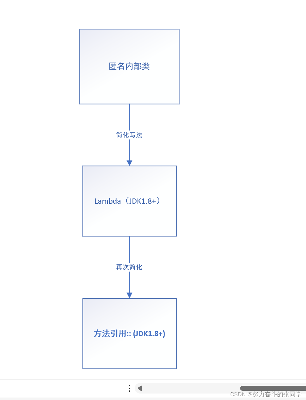 【Java基础概述-8】Lambda表达式概述、方法引用、Stream流的使用