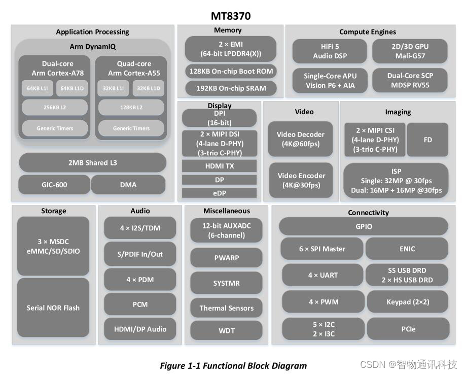 MT8370_联发科MTK8370(Genio 510)芯片性能规格参数