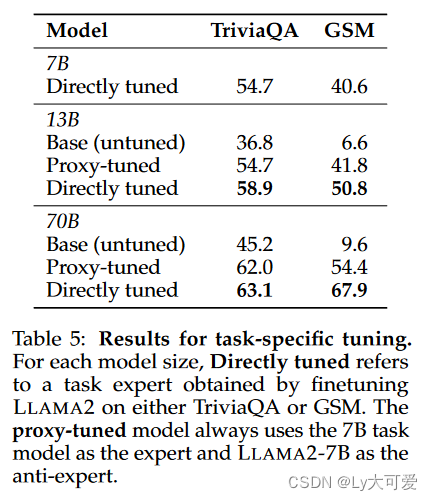 Tuning Language Models by Proxy