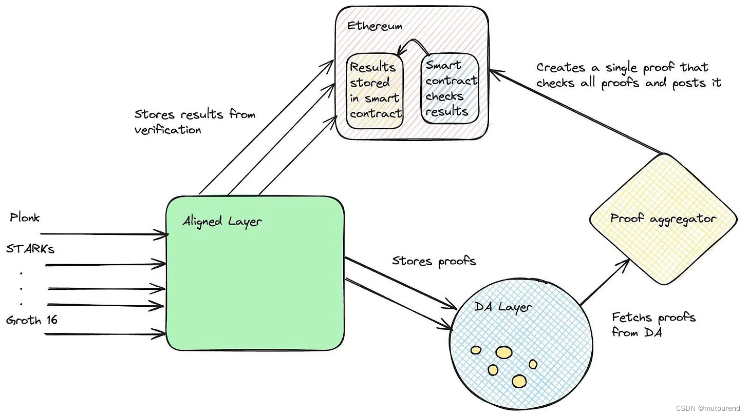 Aligned Layer：trustless应用的通用验证层