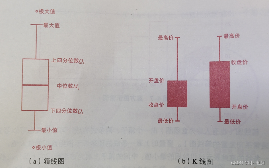 技术学习|CDA level I 描述性统计分析（数据的描述性统计分析）