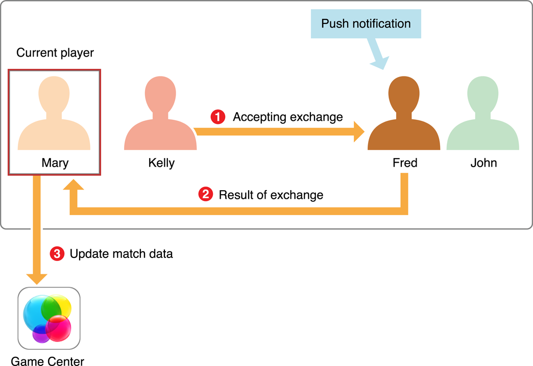 Apple - Game Center Programming Guide