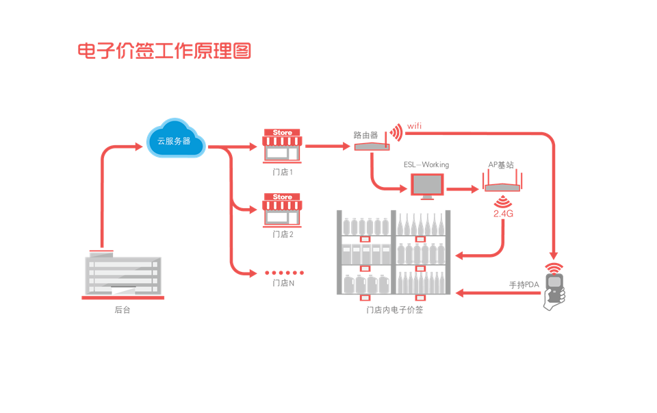 蓝牙电子价签芯片OM<span style='color:red;'>6626</span>/OM628超低功耗替代NRF52832