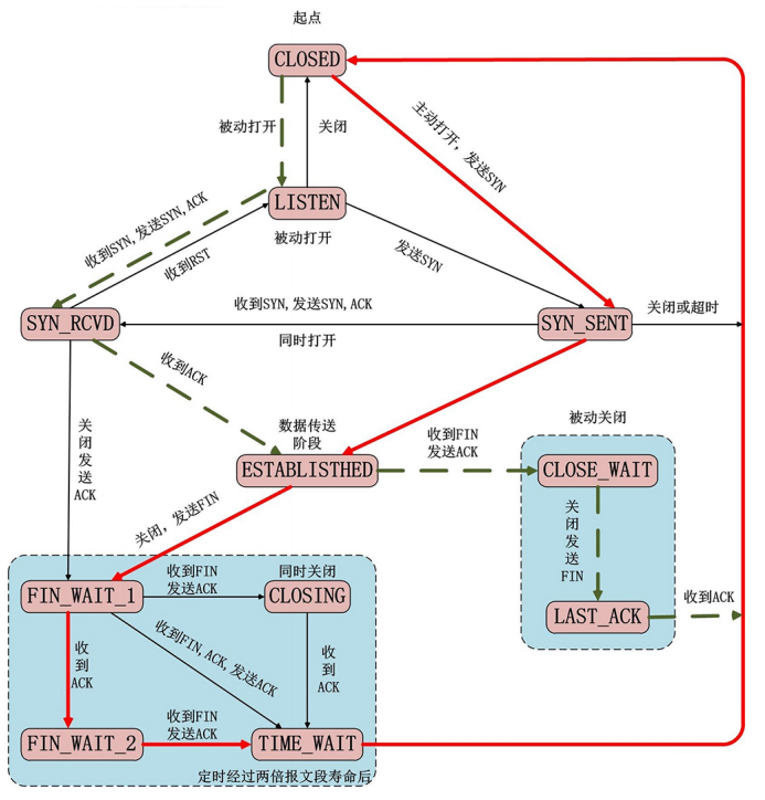 TCP 状态转换