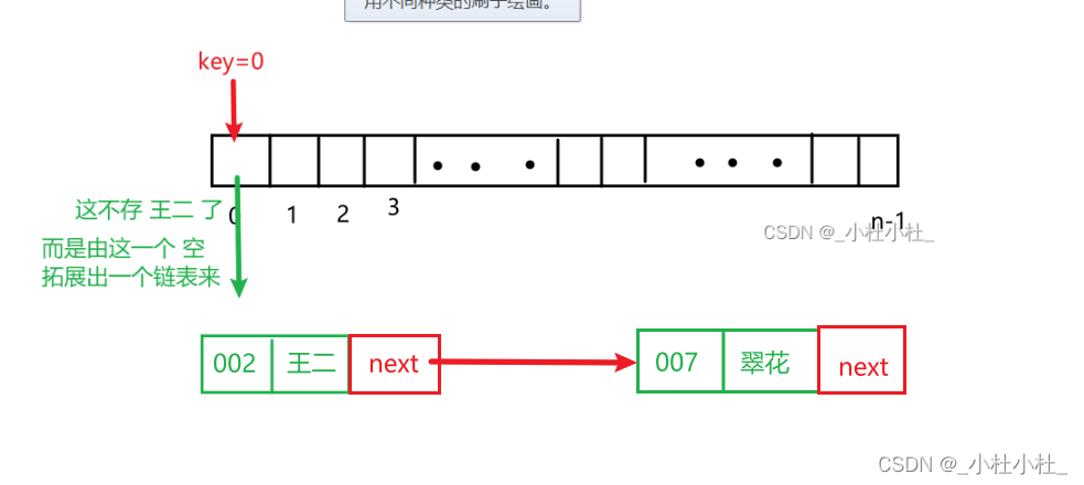 线性数据结构----(数组,链表,栈,队列，哈希表)