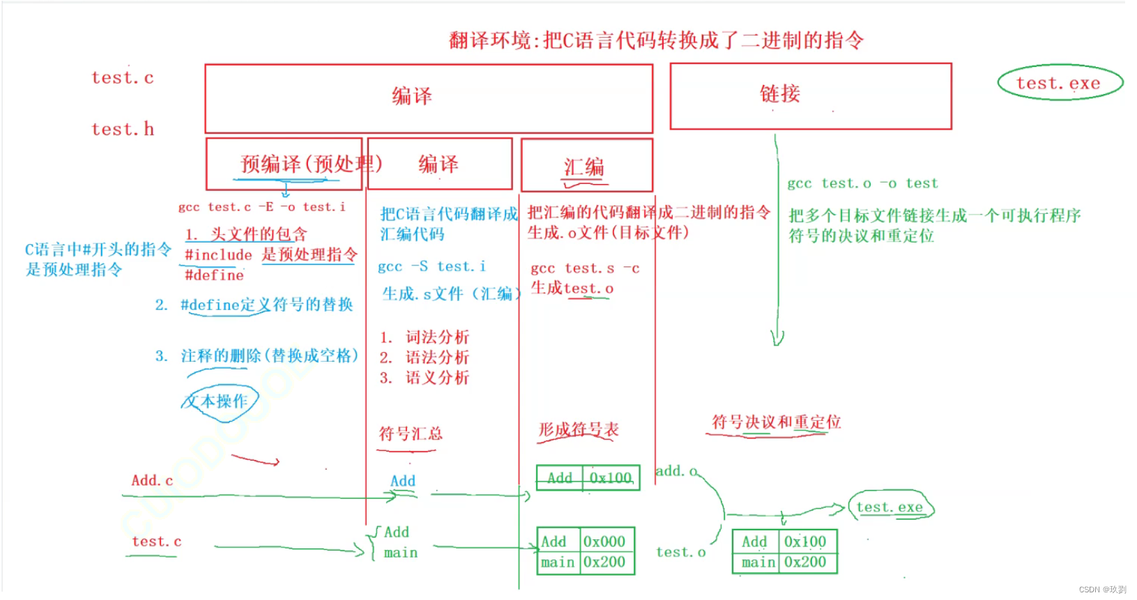 C语言：编译和链接