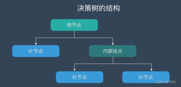 <span style='color:red;'>Scikit</span>-<span style='color:red;'>Learn</span>回归树