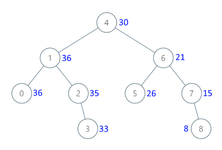 LeetCode 1038.从二叉搜索树到更大和树