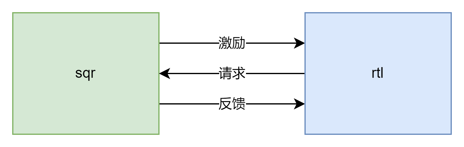 【IC前端虚拟项目】axi ddr/sram验证组件思路与编写