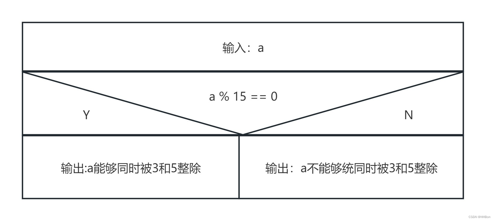 判断一个数据能否同时被3和5整除