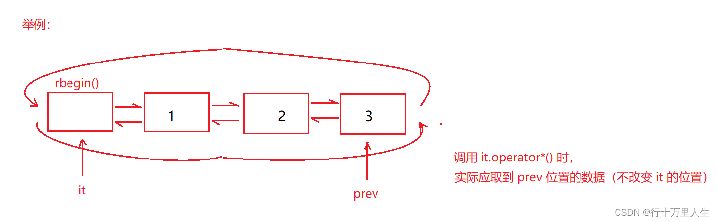 C++ 反向迭代器的设计与实现