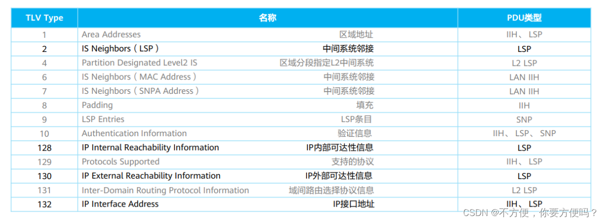 IS-IS原理与配置