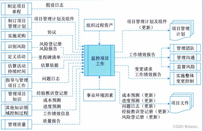 项目整合管理-8.5监控项目工作