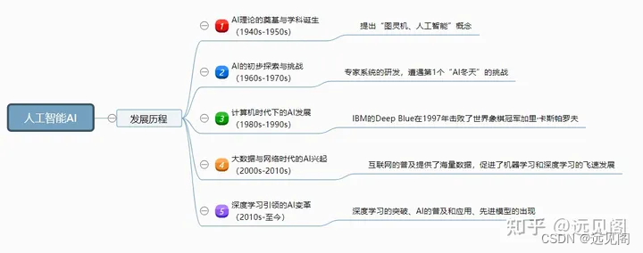 人工智能：我的学习之旅与认知探索（第1版）