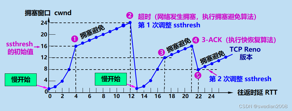 【运输层】TCP 的流量控制和拥塞控制