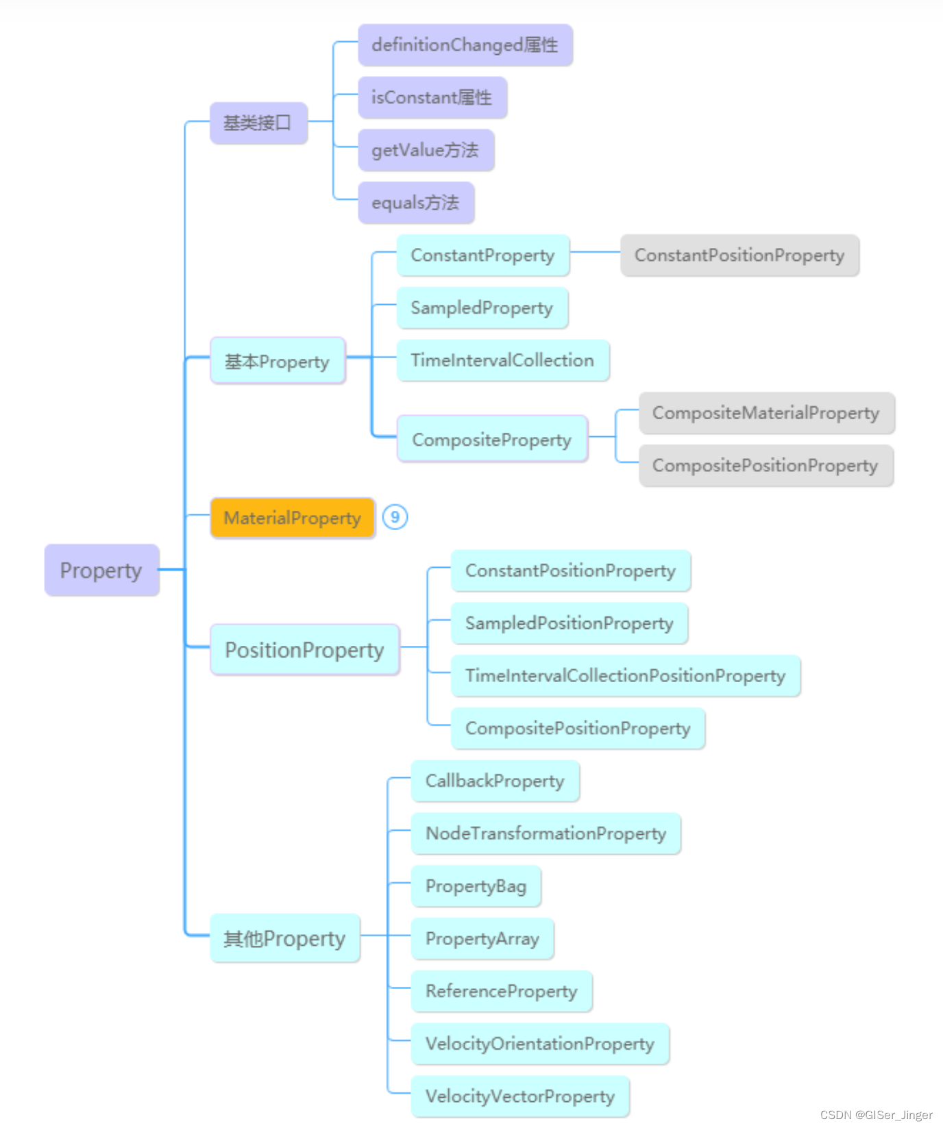 [Cesium]Cesium基础学习——Primitive