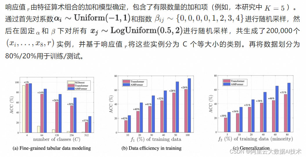 图2：合成数据集上的结果对比。图中+x%表示AMFormer相比Transformer的相对提升。