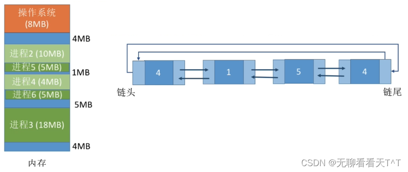 动态分区分配算法-第四十四天