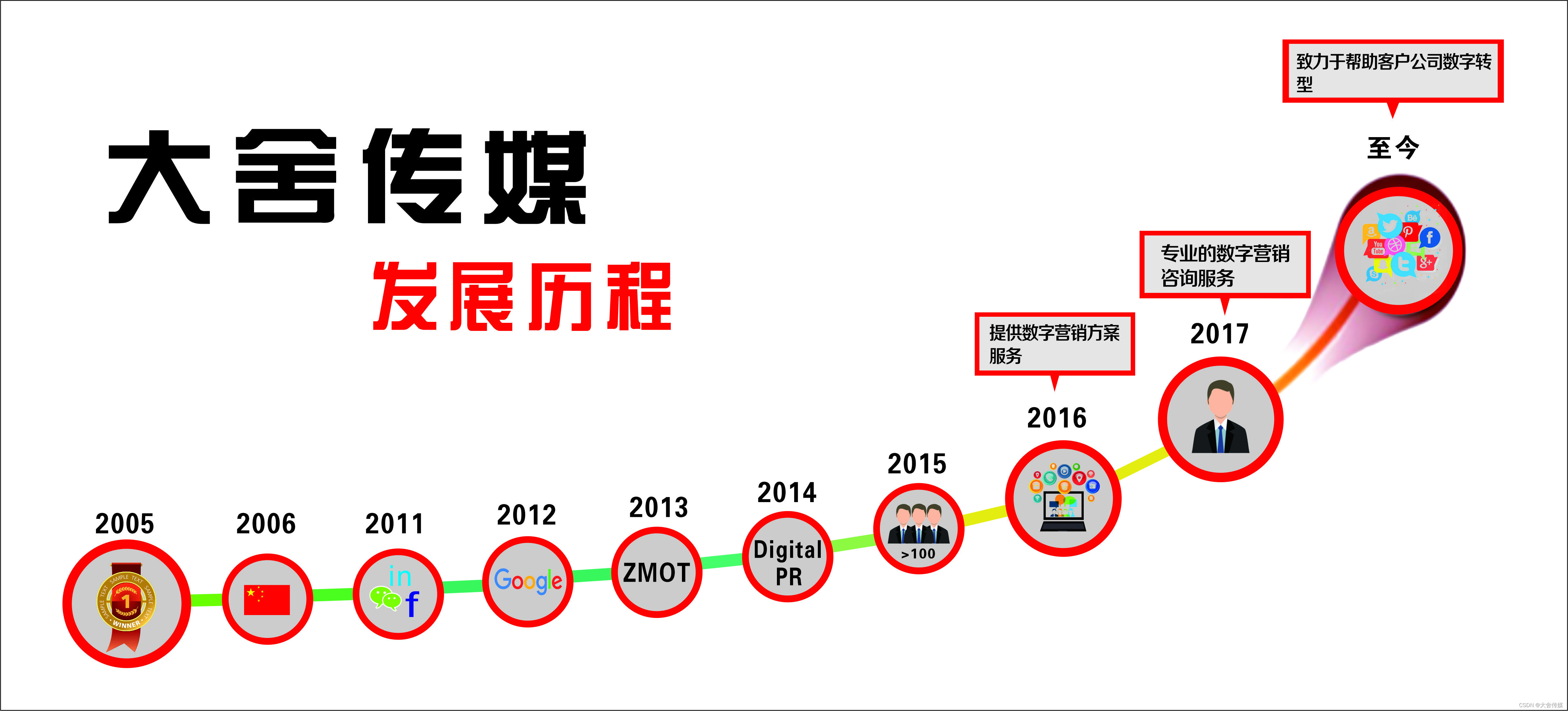 谷歌搜索引擎关键词优化，竞价排名怎么做？大舍传媒