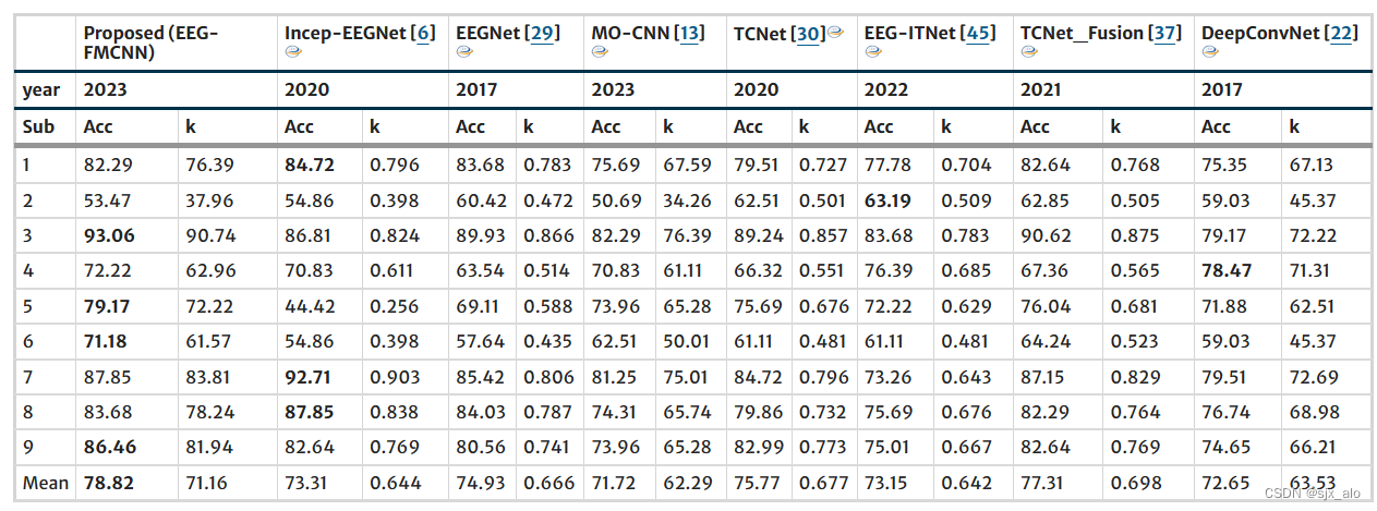 运动想象 (MI) 分类学习系列 (2) : EEG-FMCNN