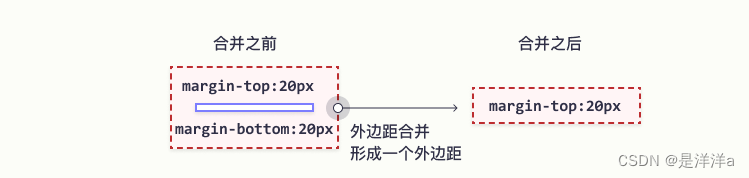 CSS(三)---【盒子模型、边框、外边距合并】