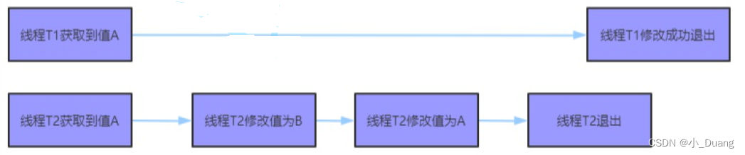 JAVAEE之多线程进阶（2）_ CAS概念、实现原理、ABA问题及解决方案