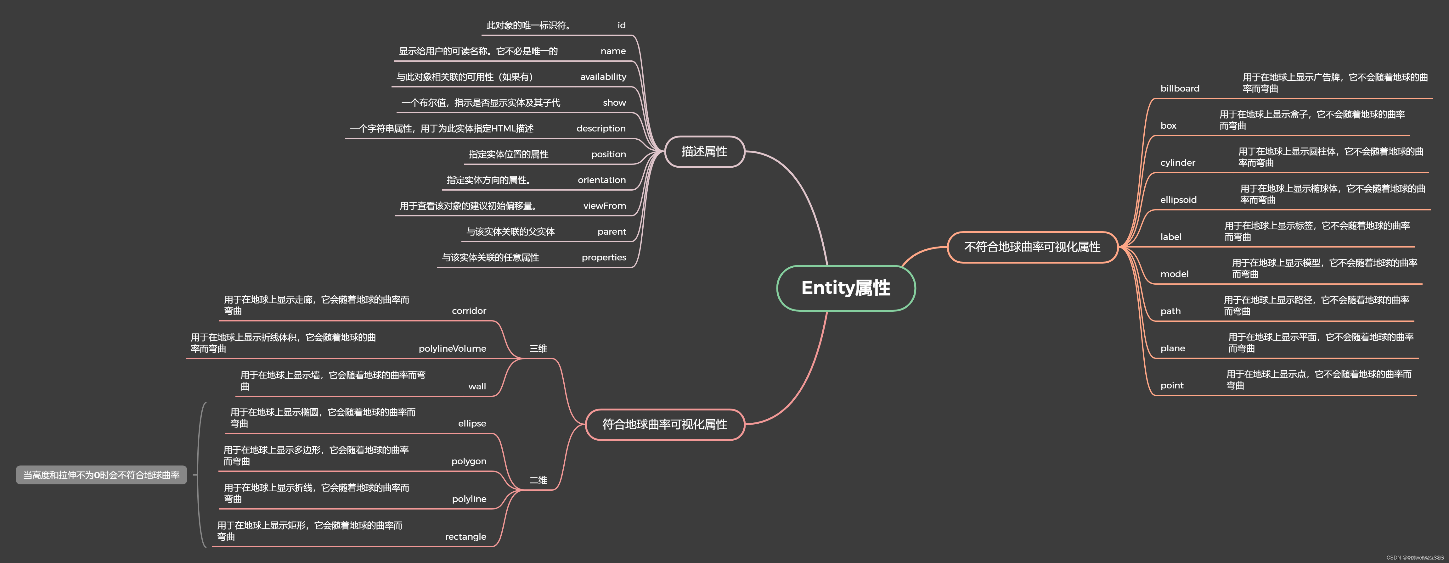 cesium 创建实体