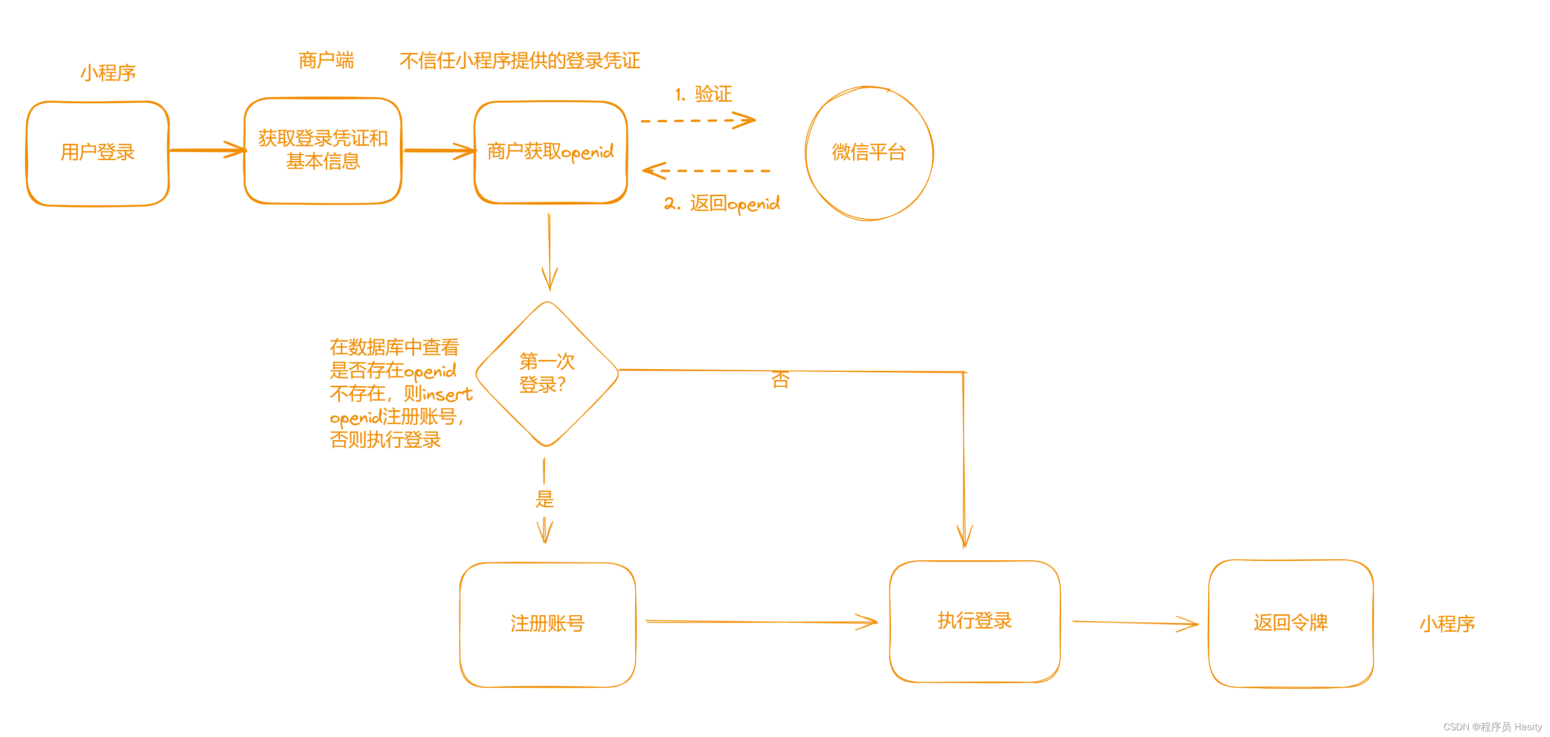 大家回顾一下第一幅时序图,也就是创建支付订单的那副时序图