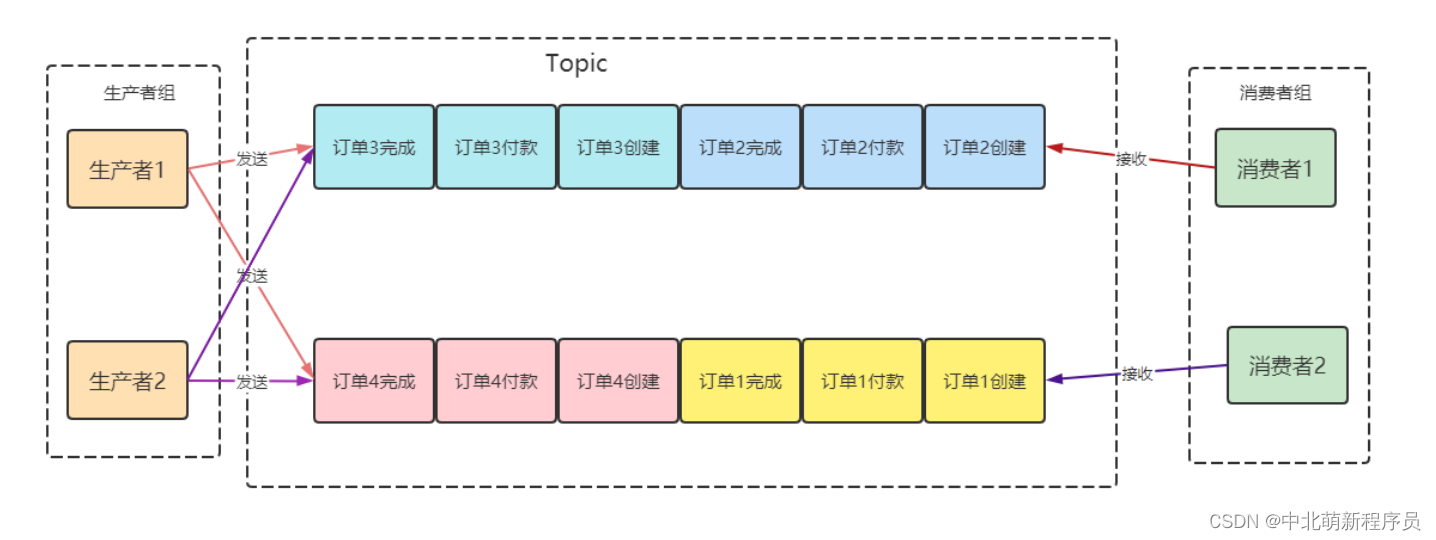 2.11日学习打卡----初学RocketMQ（二）