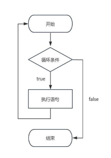 五、程序流程结构（2）循环结构——while语句