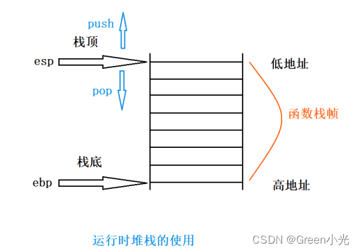 【C语言__函数栈帧的创建和销毁__复习篇9】