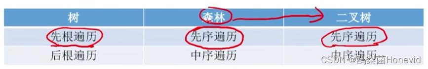 数据结构——5.4 树、森林