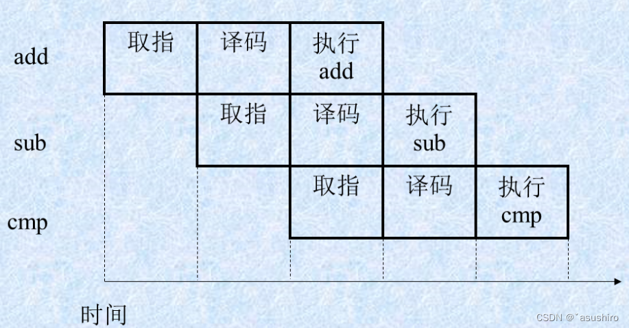 嵌入式系统复习--概述