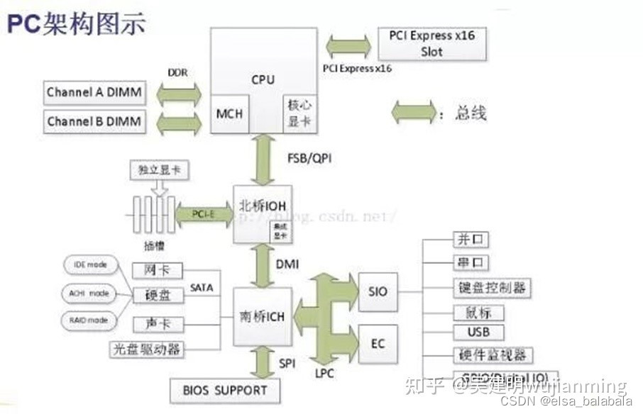 X86架构