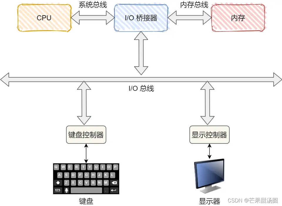 键盘敲入一个字母，操作系统发生了什么？