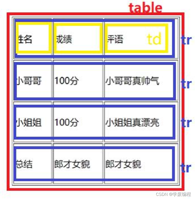 HTML进阶版(列表标签、表格标签)_html有序标签和无序标签 样式-CSDN博客
