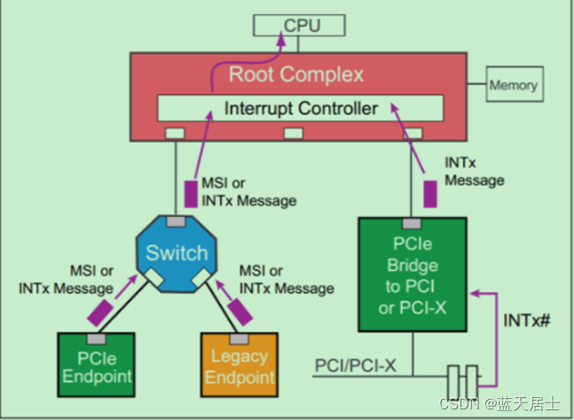 《PCI Express体系结构导读》随记 —— 第II篇 第10章 MSI和MSI-X中断机制（1）