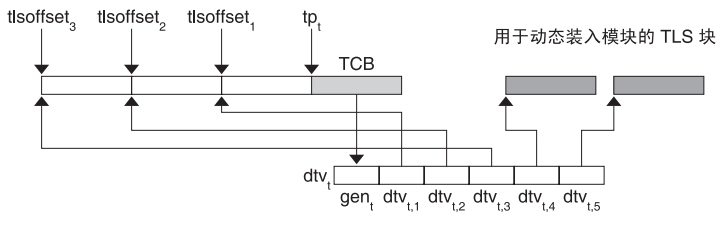 线程<span style='color:red;'>局部</span>存储（TLS）