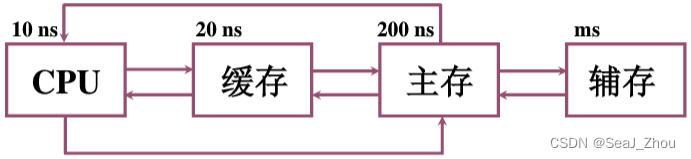 PIO工作模式